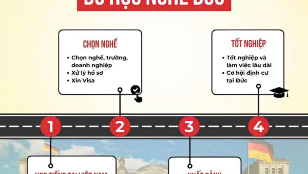 LỘ TRÌNH DU HỌC NGHỀ ĐỨC - CƠ HỘI VÀNG CHO TƯƠNG LAI 